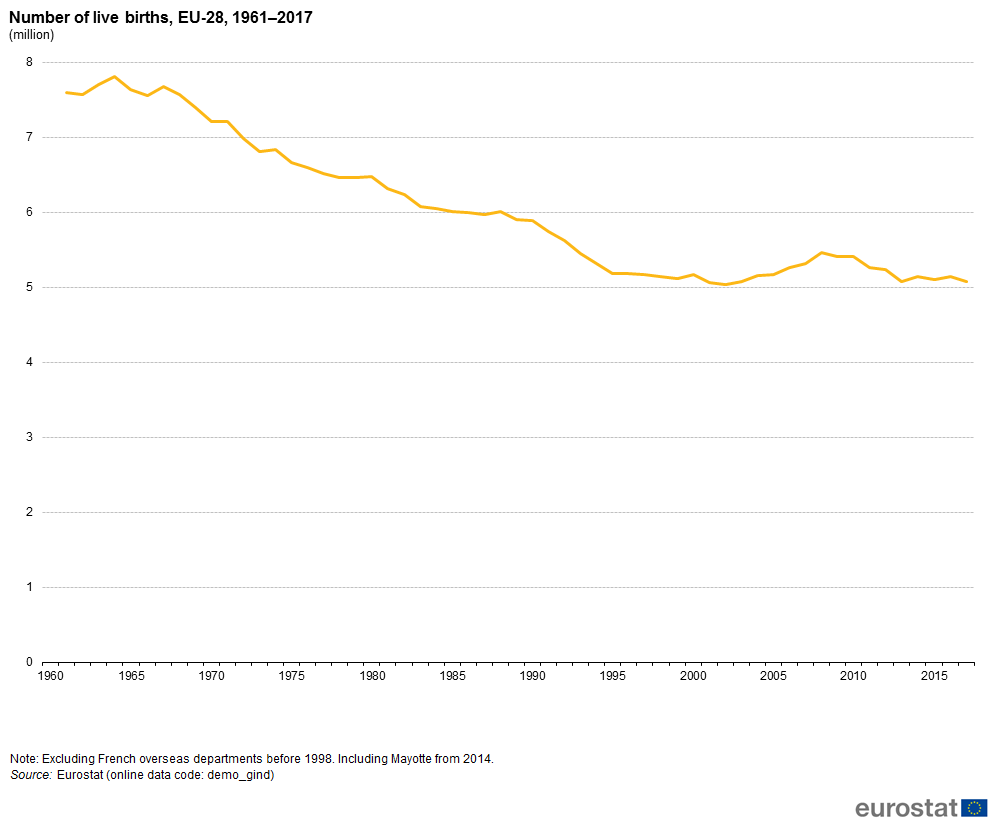 Number of live births EU 28 19612017 million