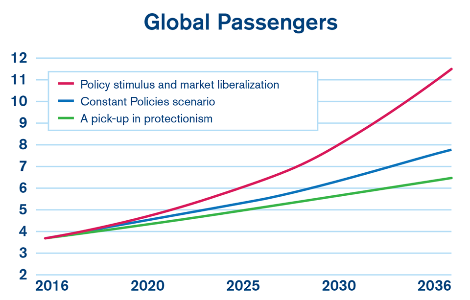 Rysunek 01 Prognozy ruchu lotniczego do 2036 roku wg IATA 02