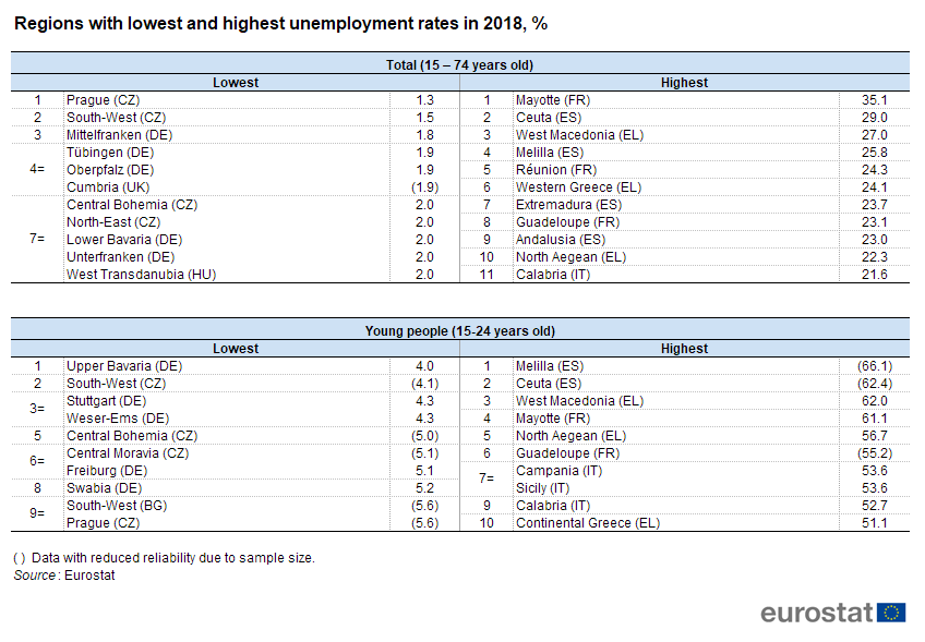 Regions with lowest and highest unemployment rates in 2018