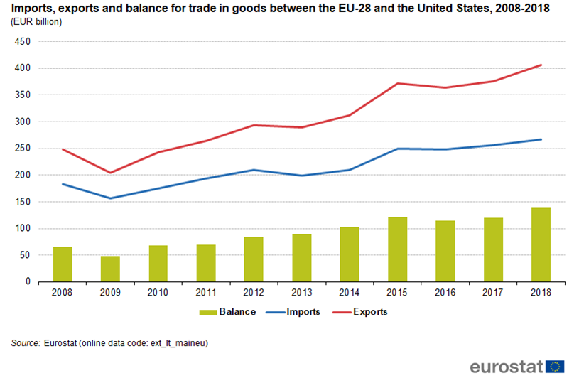 US EU trade in goods