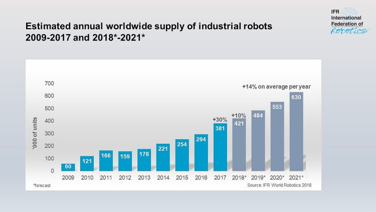 Graph total annual supply Industrial robots 2009 20212