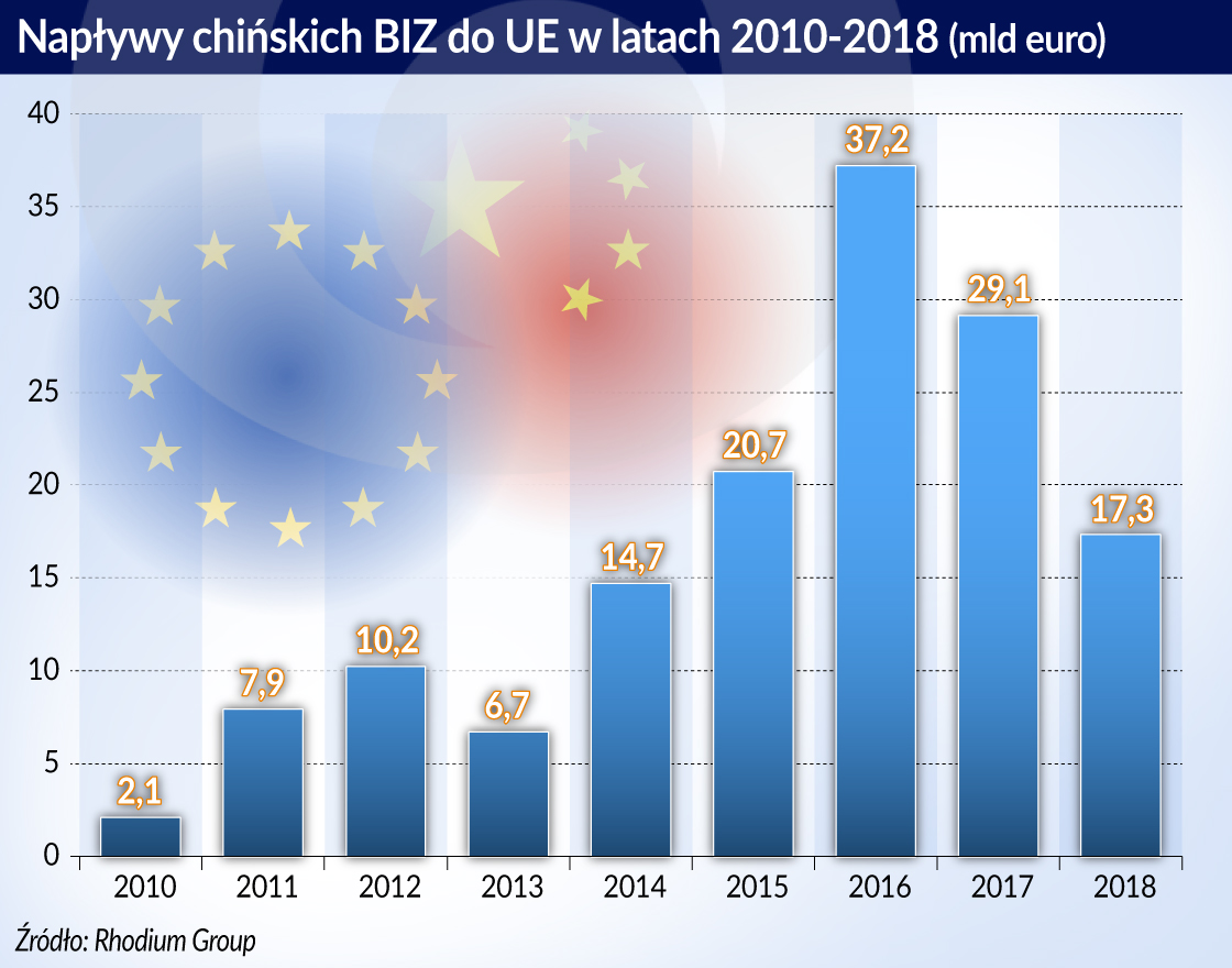 Naplywy chinskich BIZ do UE w l.2010 2018 O