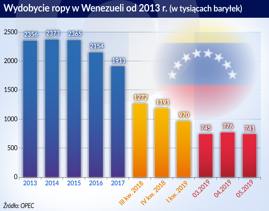 Wydobycie ropy w Wenezueli od 2013