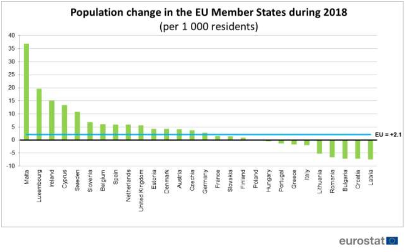 zmiana populacji w krajach UE