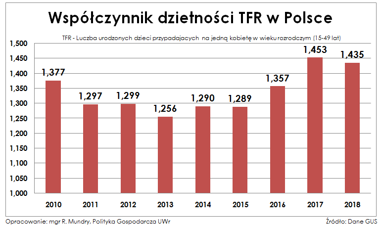 współczynnik dzietności TFR w Polsce