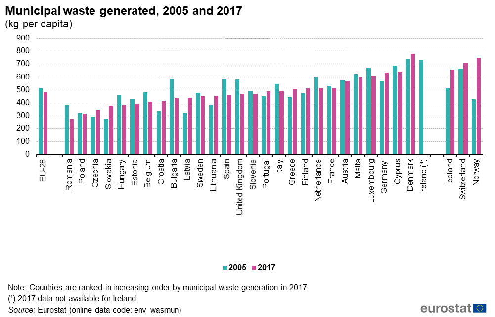 Municipal waste generated 2005 and 2017 kg per capita