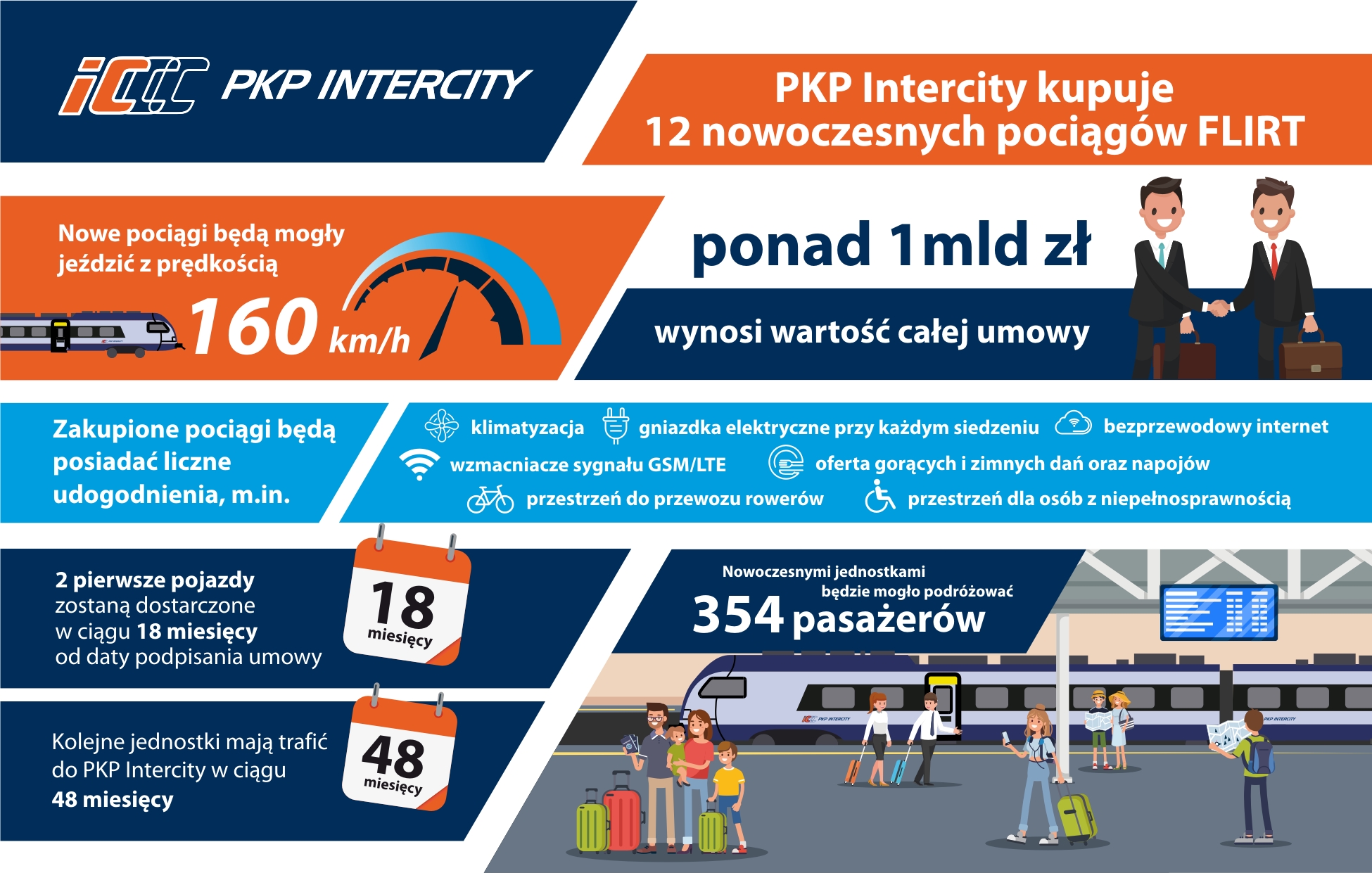 PKP Intercity kupuje 12 nowoczesnych pociągów FLIRT infografika