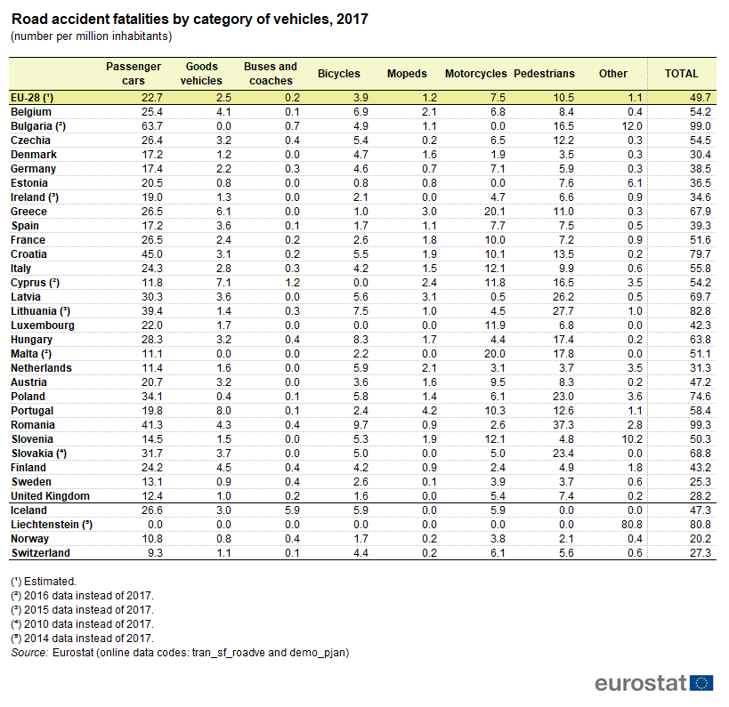 Road accident fatalities by category of vehicles 2017 number per million inhabitants