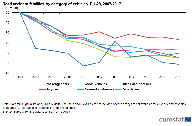 Road accident fatalities by category of vehicles EU 28 2007 2017 2007100