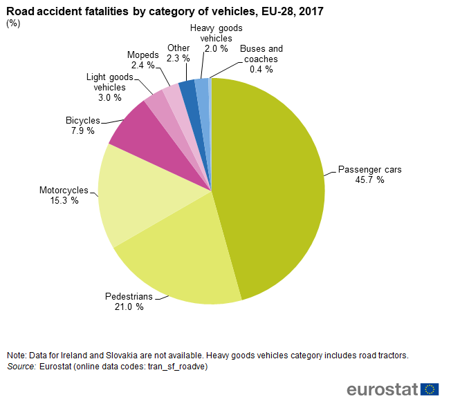 Road accident fatalities by category of vehicles EU 28 2017 