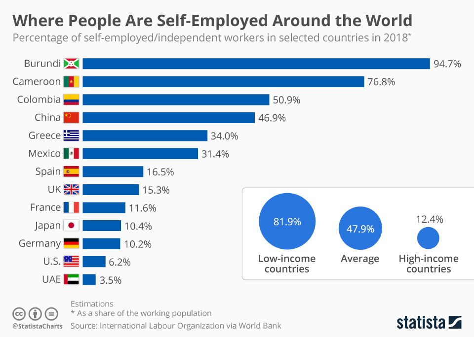 chartoftheday 18908 self employed workers by country n