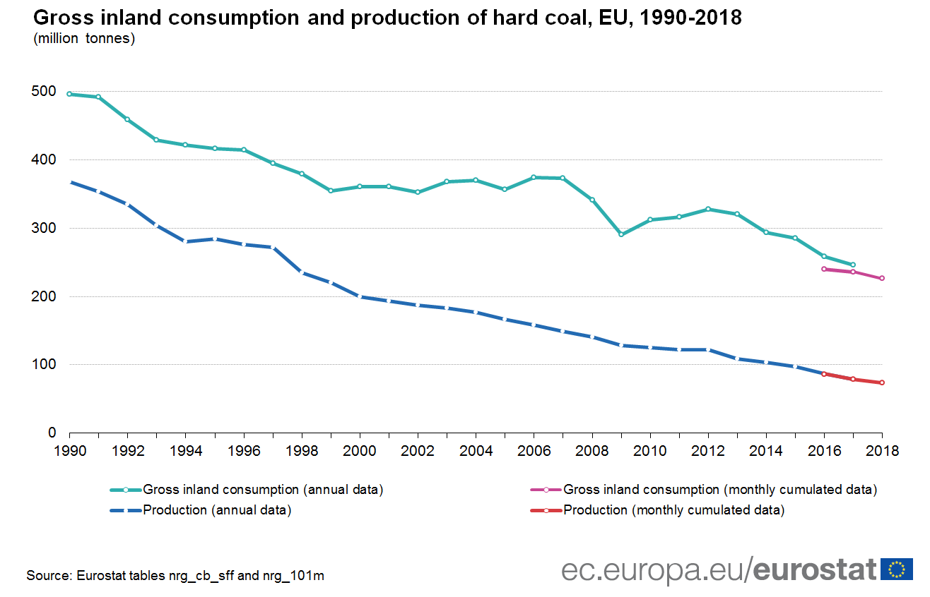 coal consumption and production