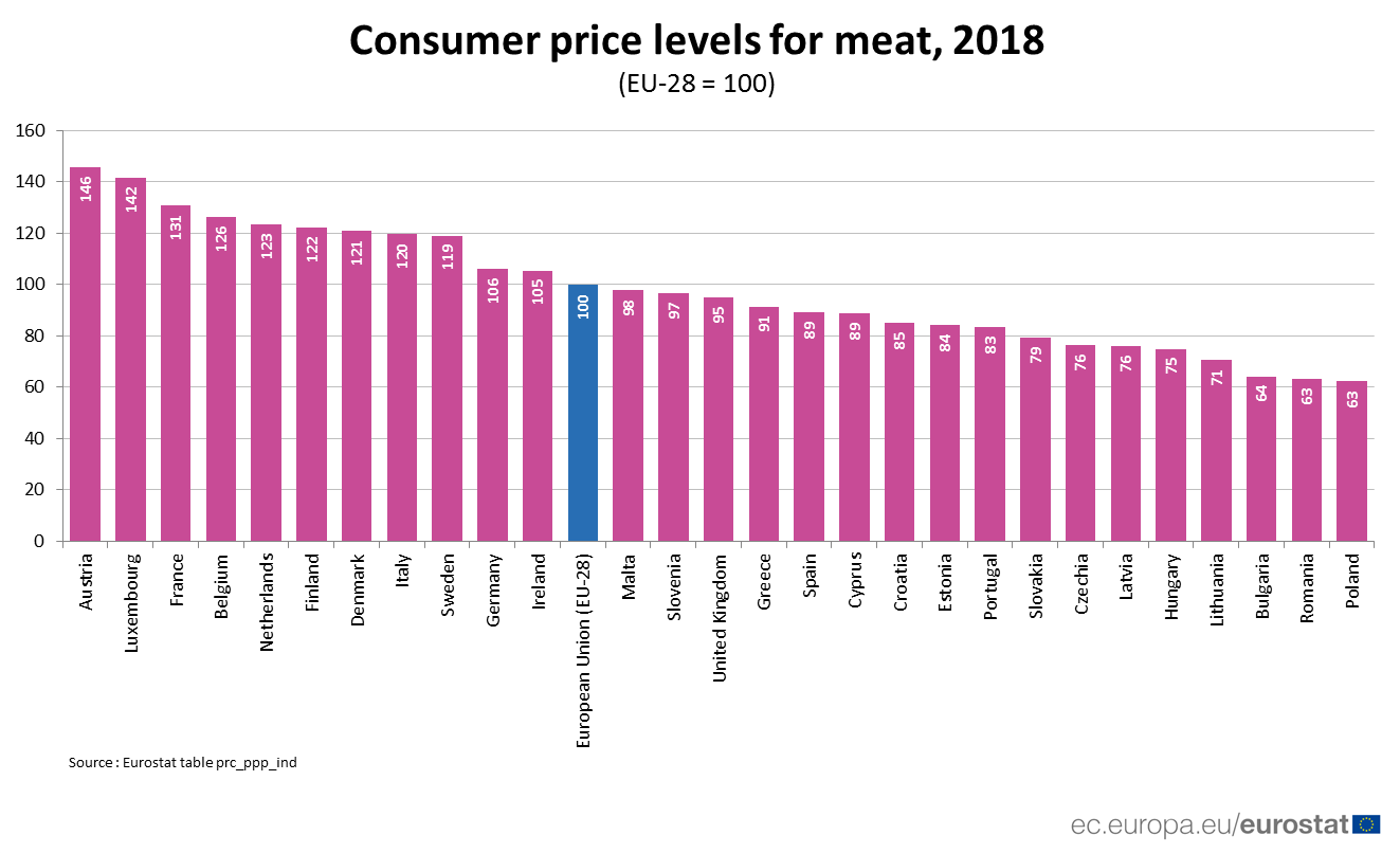meat price levels