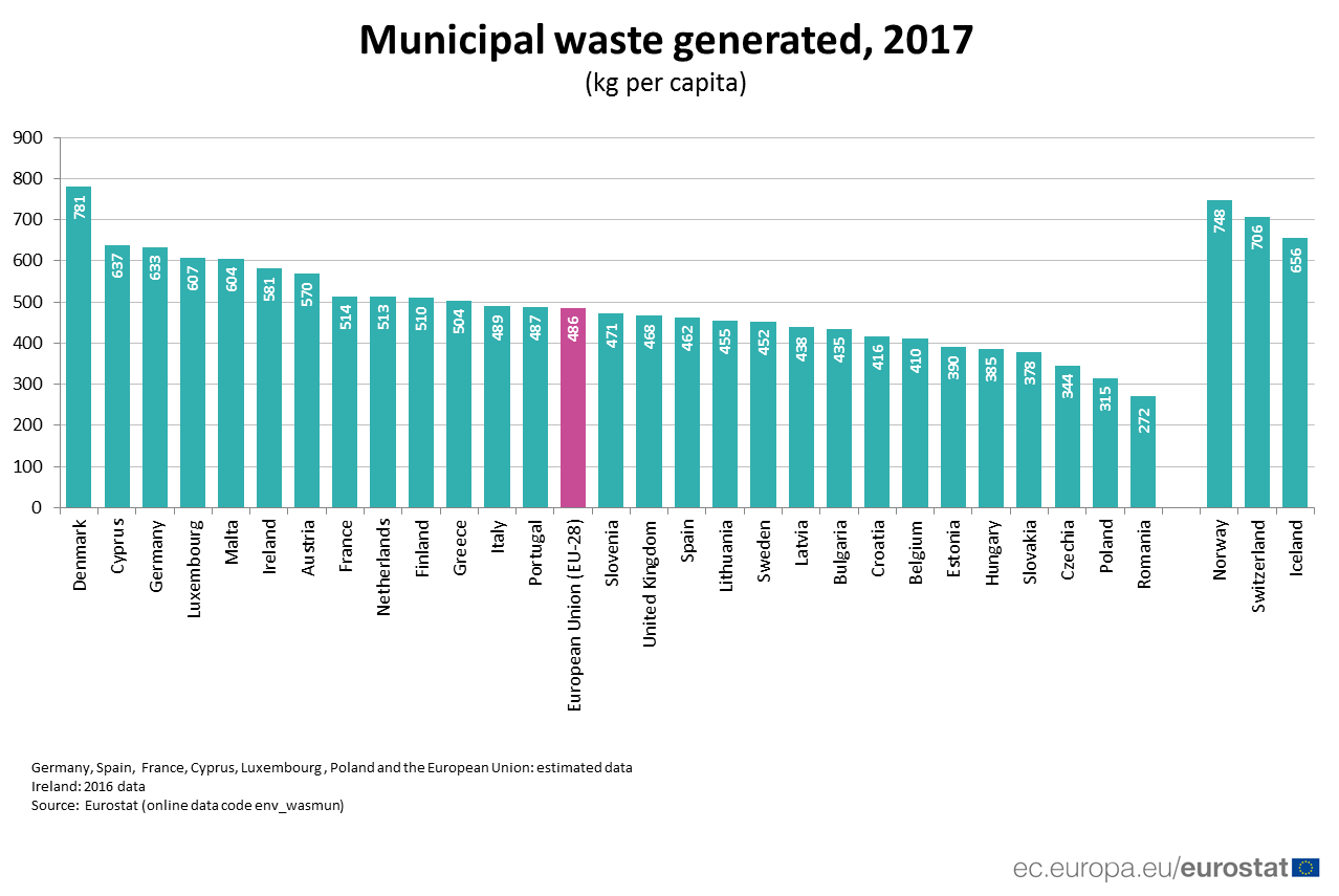 municipal waste generated