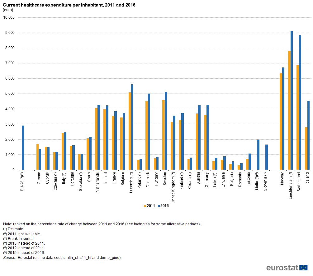 Current healthcare expenditure per inhabitant 2011 and 2016 euro FP19
