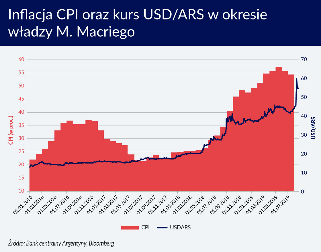 Inflacja CPI i kurs USD ACR w okr. rzadow Macriego