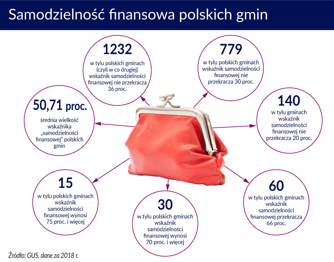Samodzielnosc finans. polskich gmin