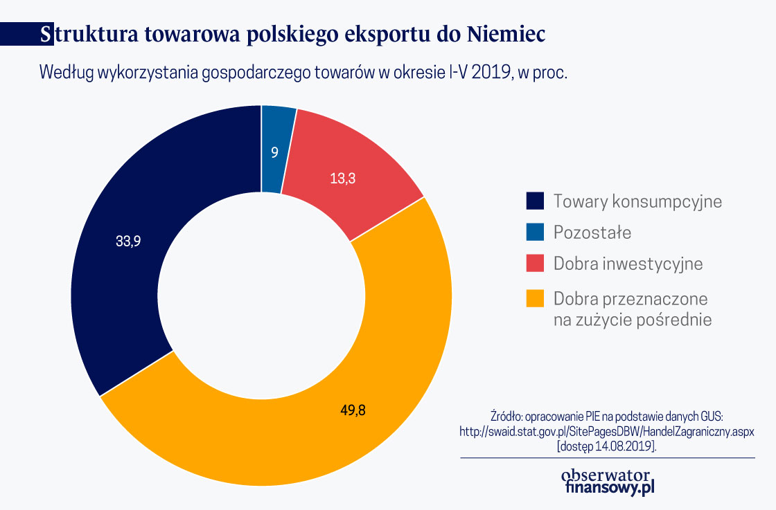 Struktura towarowa polskiego eksportu do Niemiec4