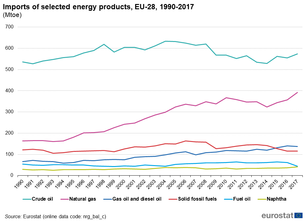 Imports of selected energy products 1990 2017