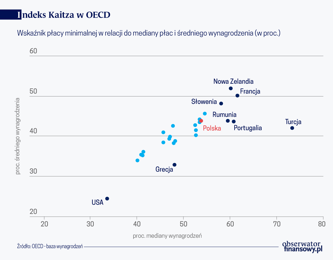 Indeks Kaitza w OECD 1