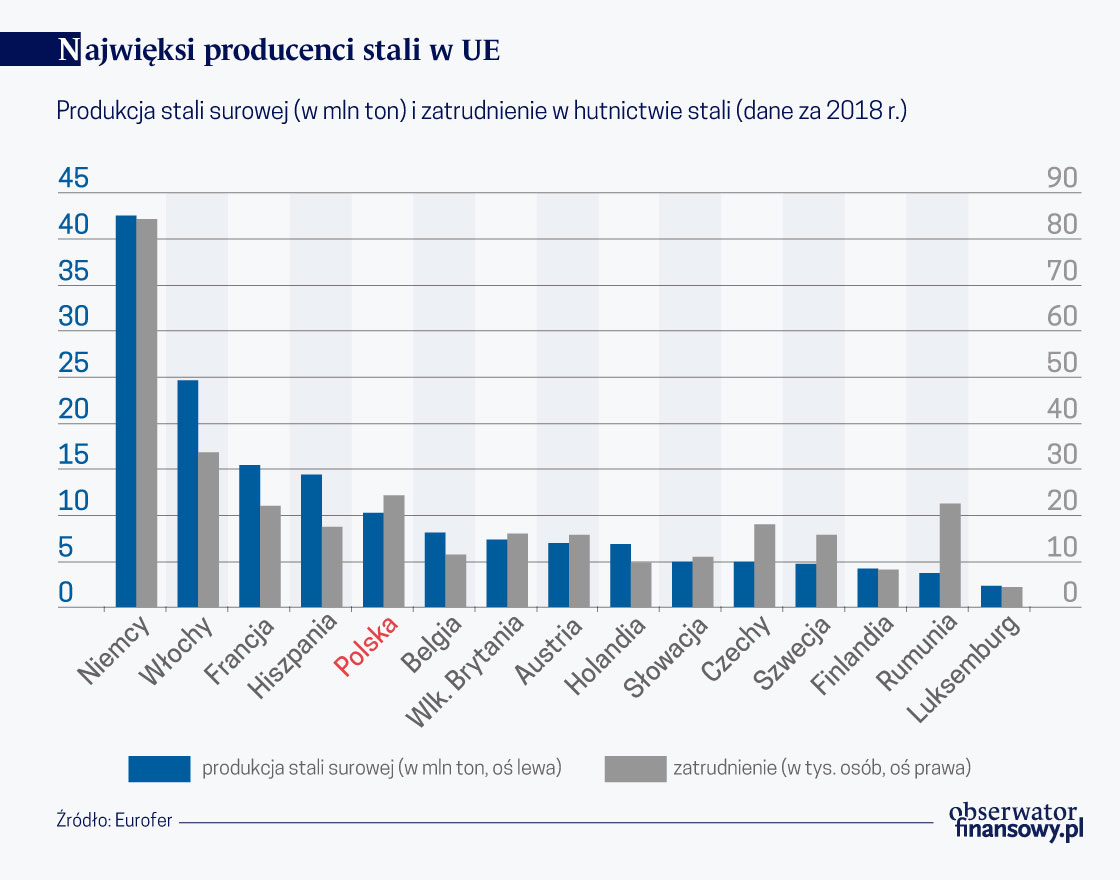 Najwieksi producenci stali w UE