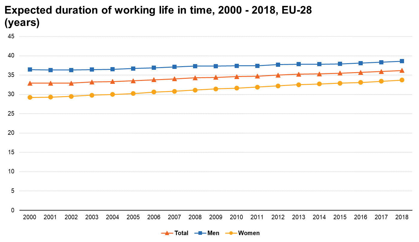 Duration of working life 2000 2018 EU 28