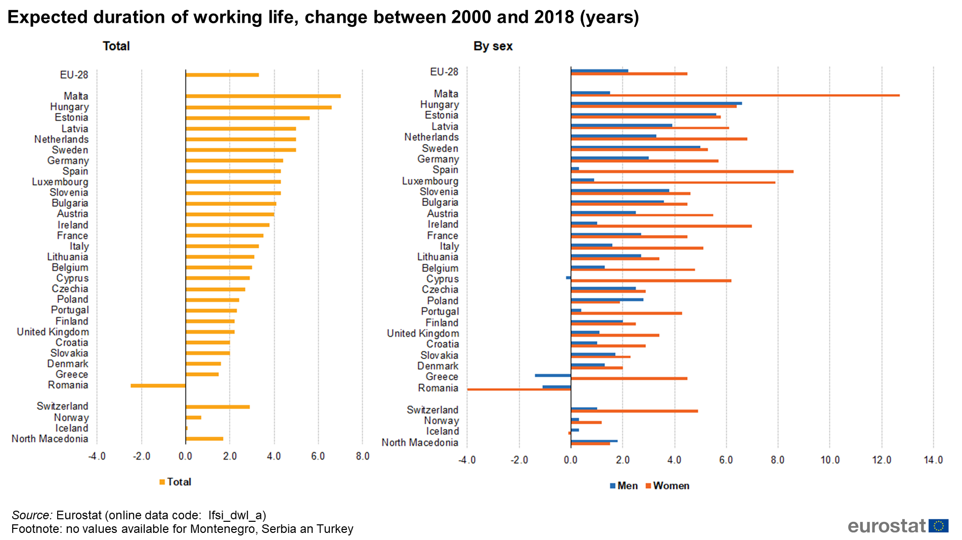 Estimated duration of working life in years for a person who is 15 years old 2000 2018 all countries
