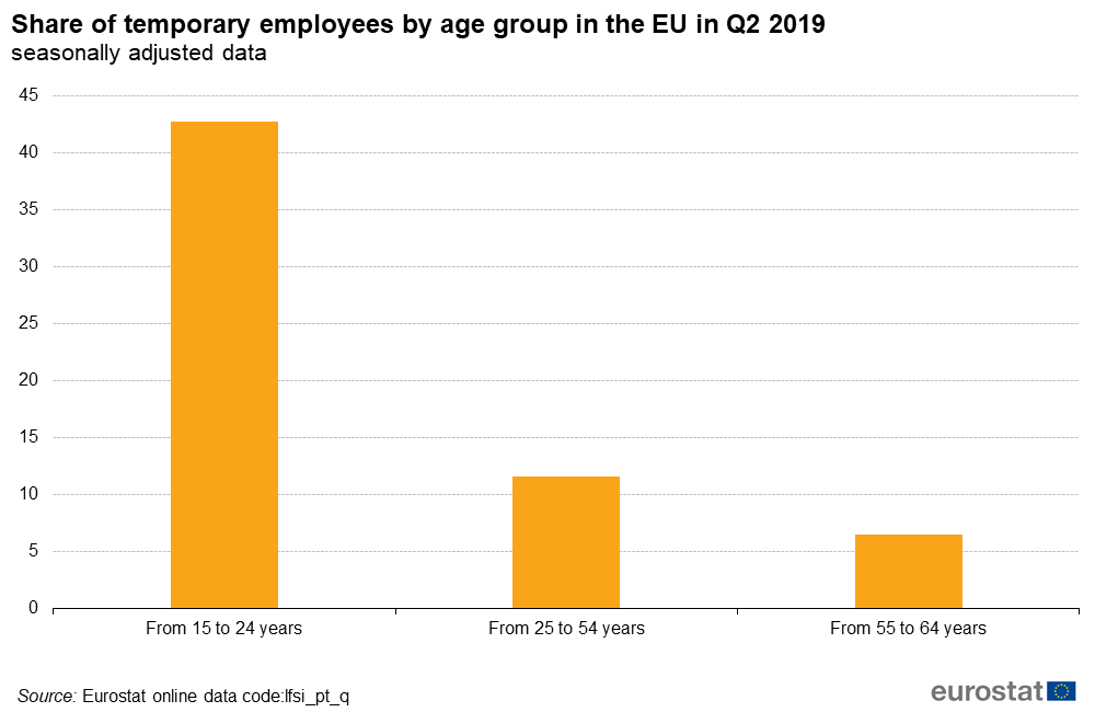 Share of temporary employees by age group in the EU in Q2 2019