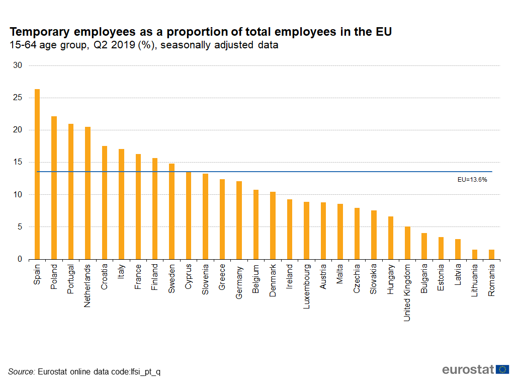 Temporary employees as a proportion of total employees in the EU in Q2 2019
