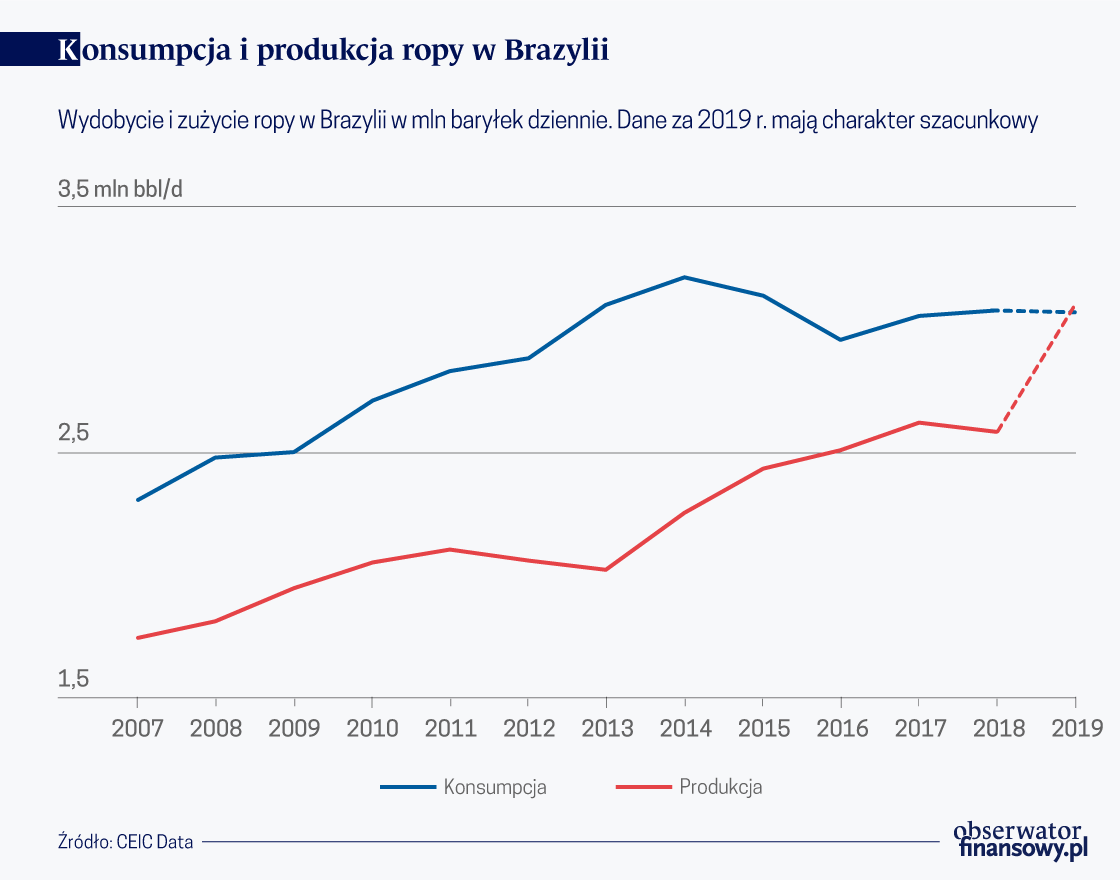 Konsumpcja i produkcja ropy w Brazylii O