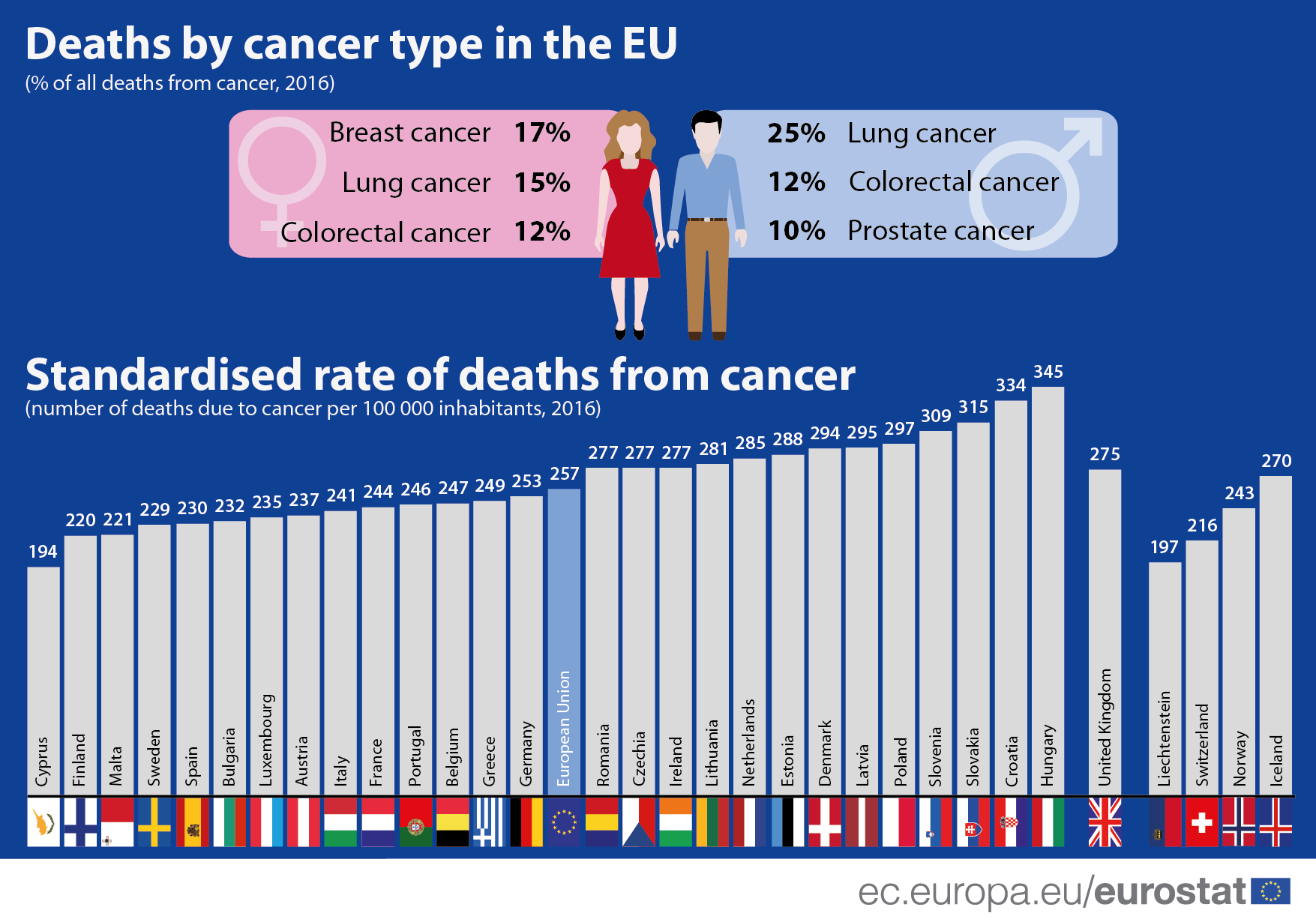 Deaths by cancer