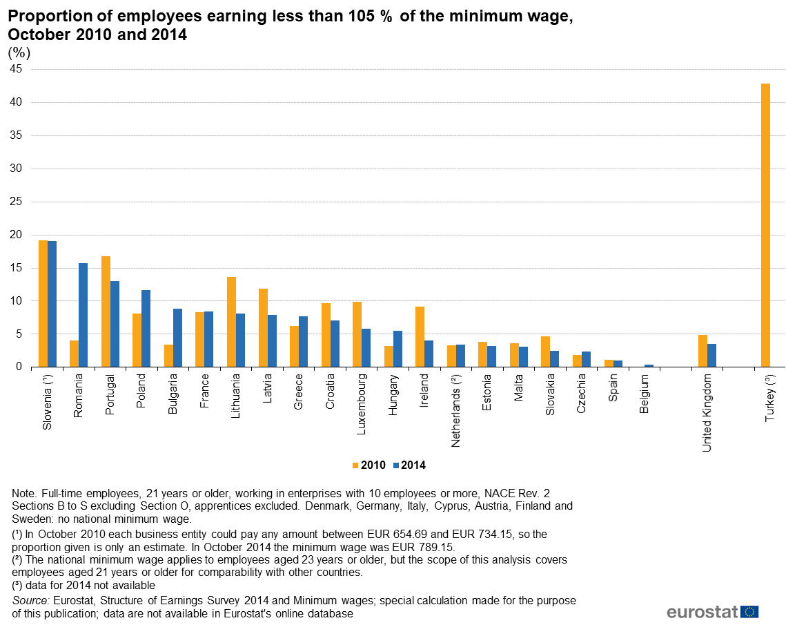 zatrudnieni z amniej niz 105 proc minimalnej eurostat