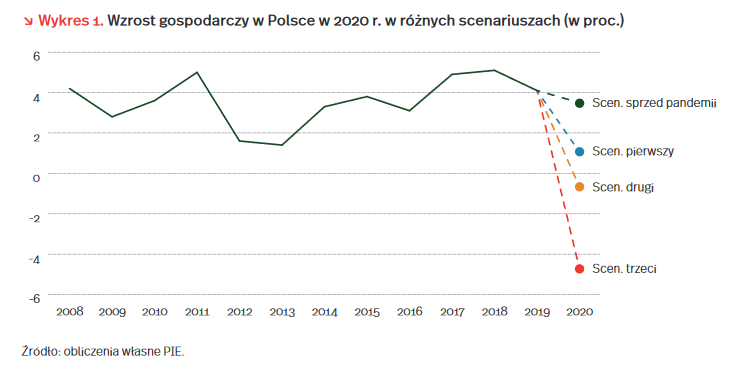 wzrost gospodarczy polska