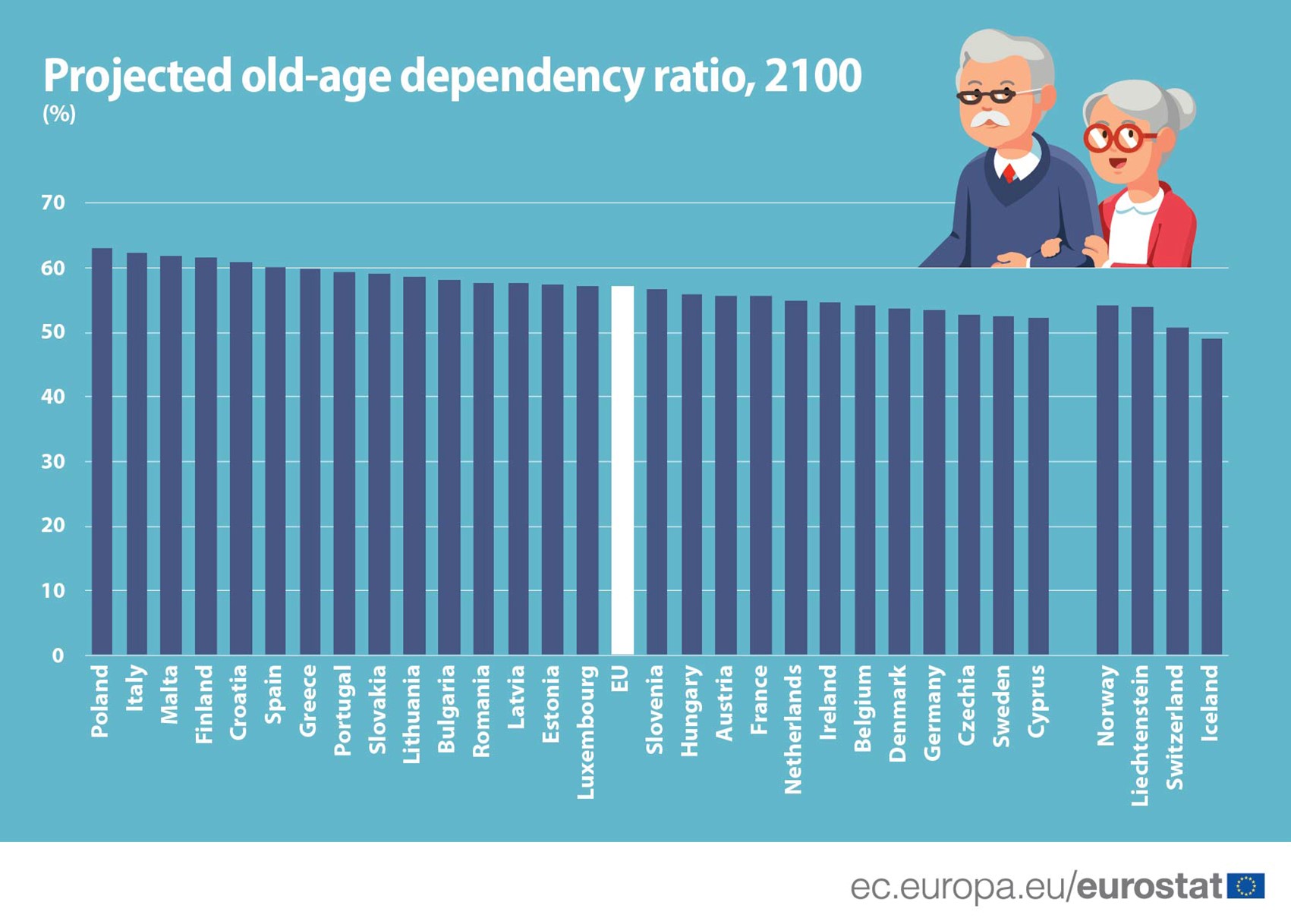 Projected old age dependency ratio 2100