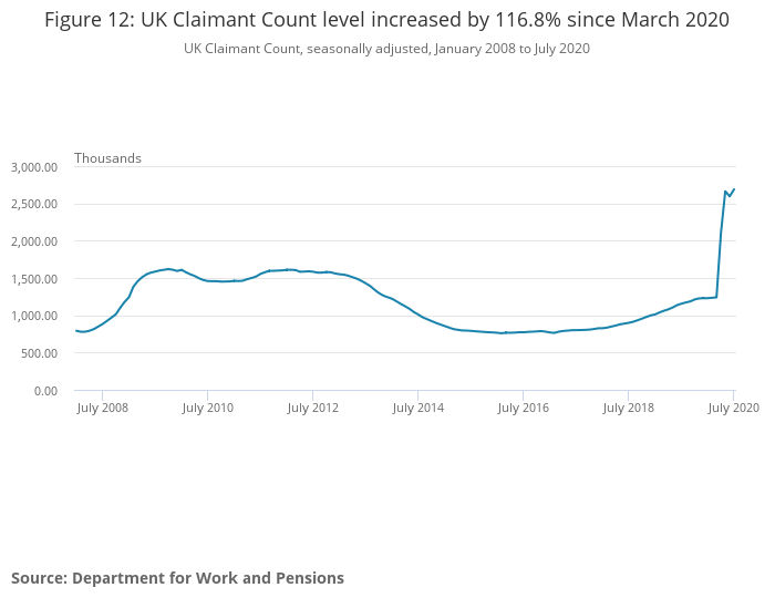 Figure 12 UK Claimant Count level increased by 116.8 since March 2020