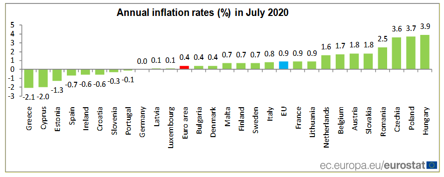 inflacja lipiec eurostat