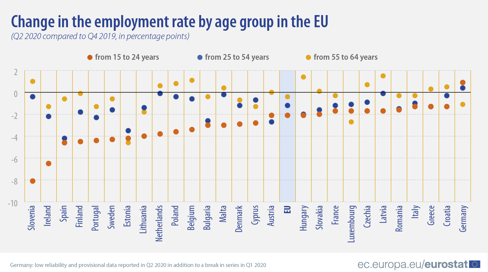 en Change in the employment rate by age group1.5x 100