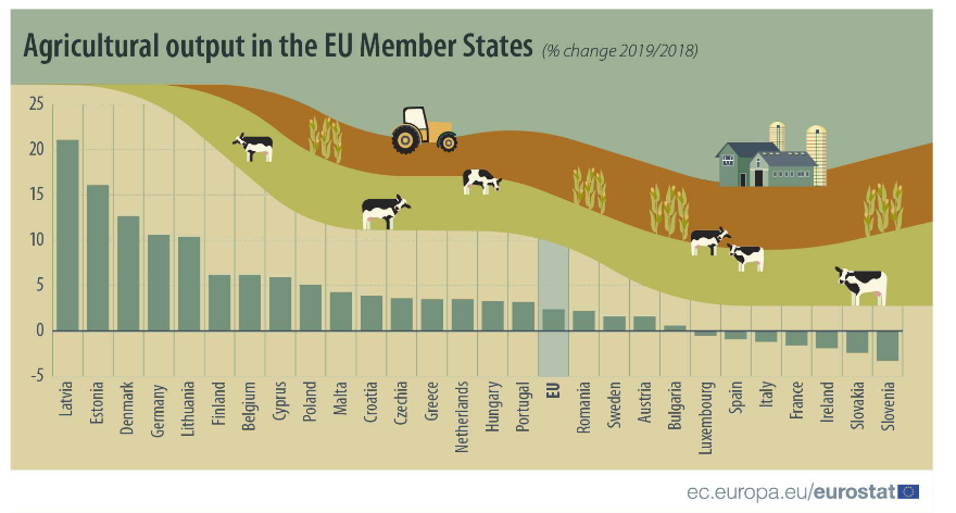 eurostat produkcja rolna