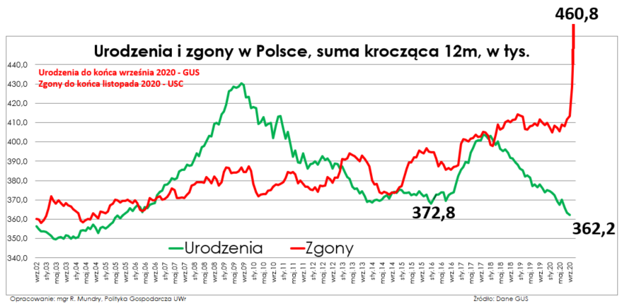 Sytuacja demograficzna Polski jest dramatycznie zła