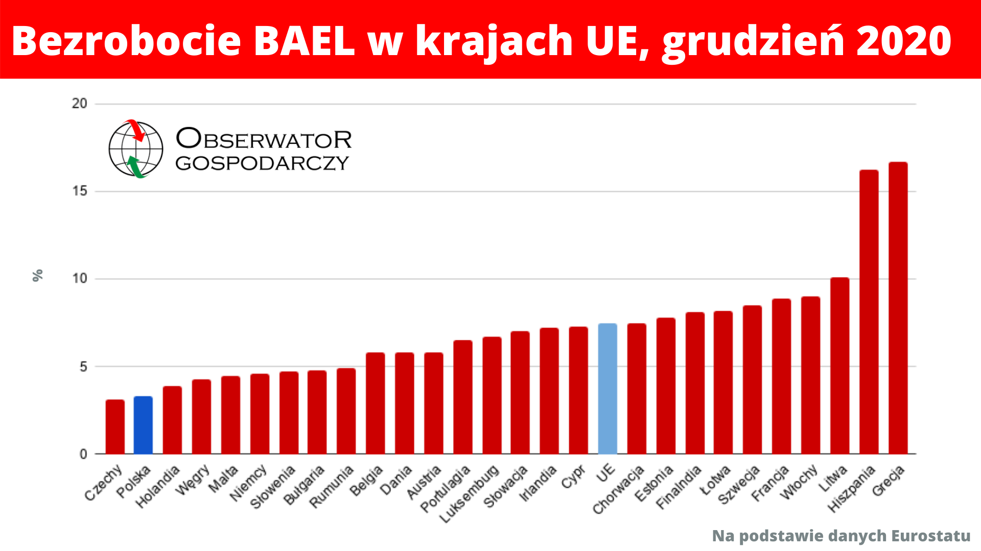 Polski sukces gospodarczy, czyli niskie bezrobocie