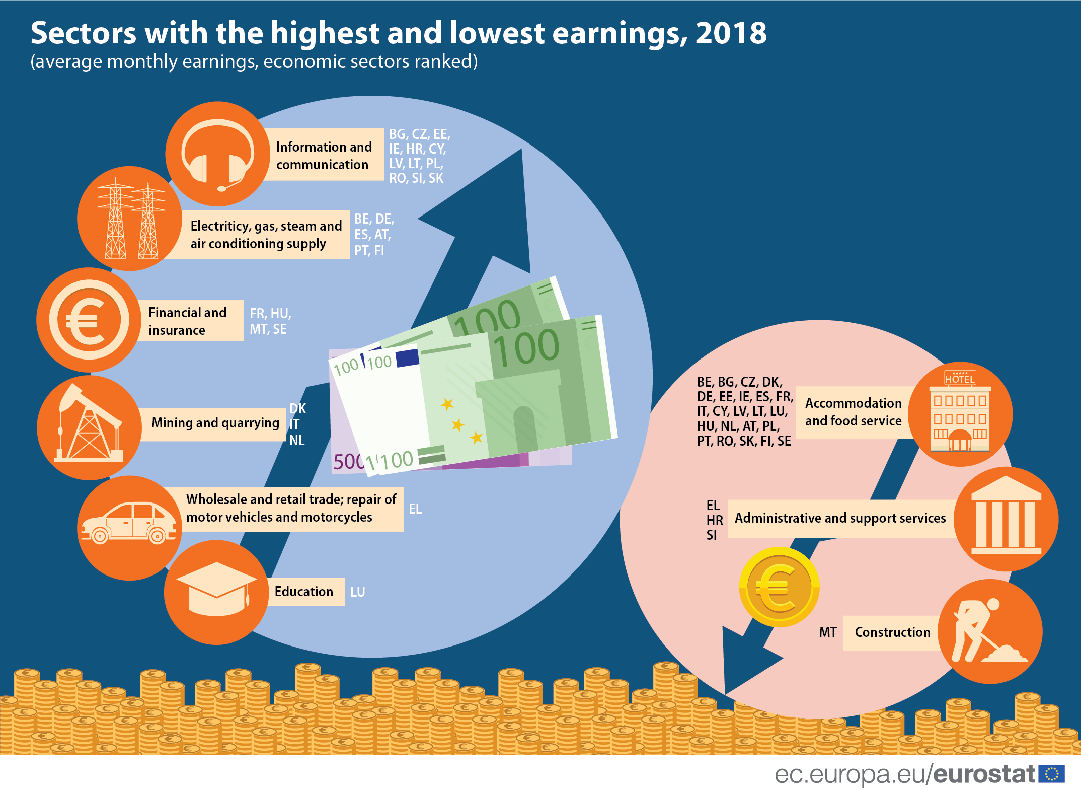 Sectors with the highest and lowest earnings