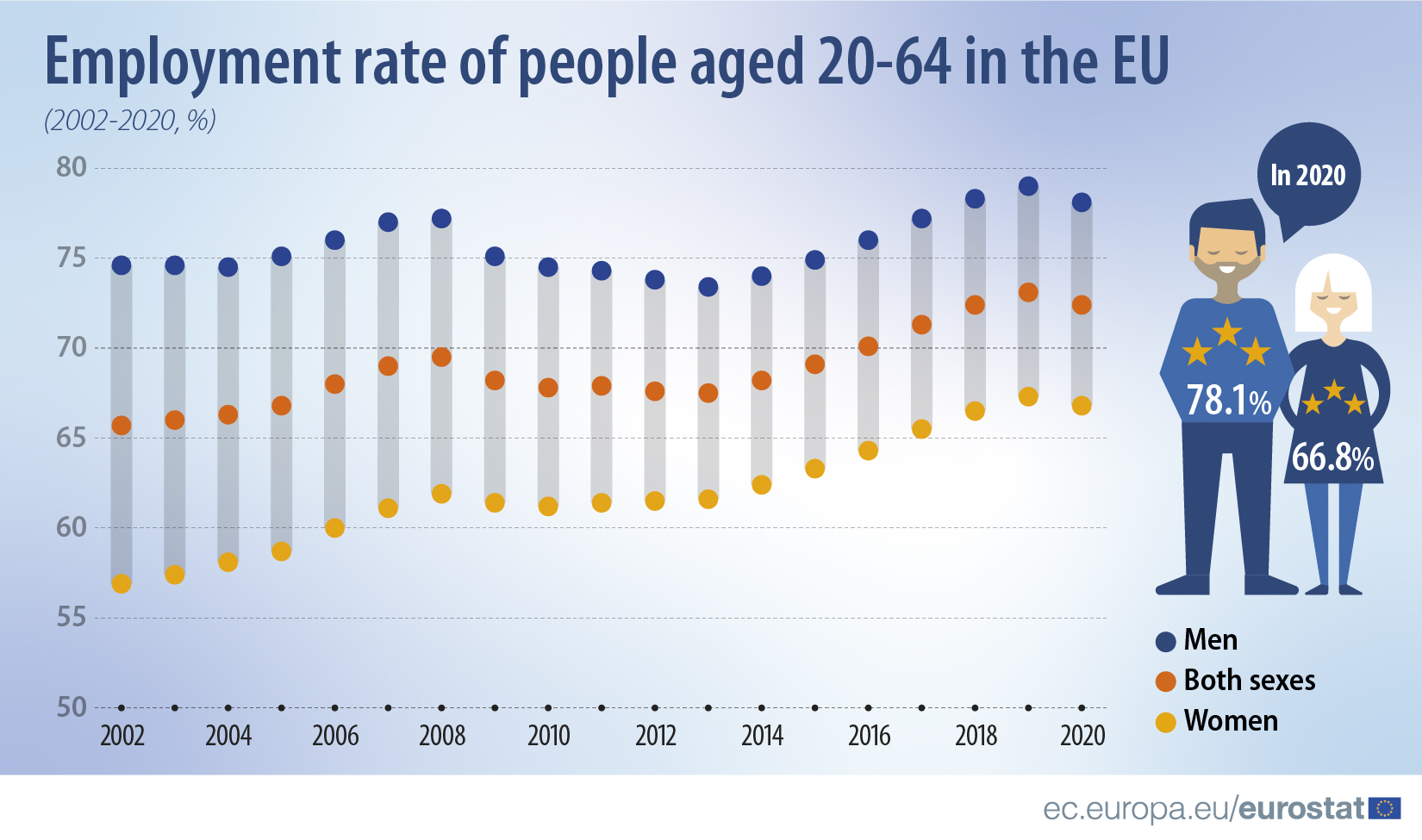 Employment rate EU 2002 2020