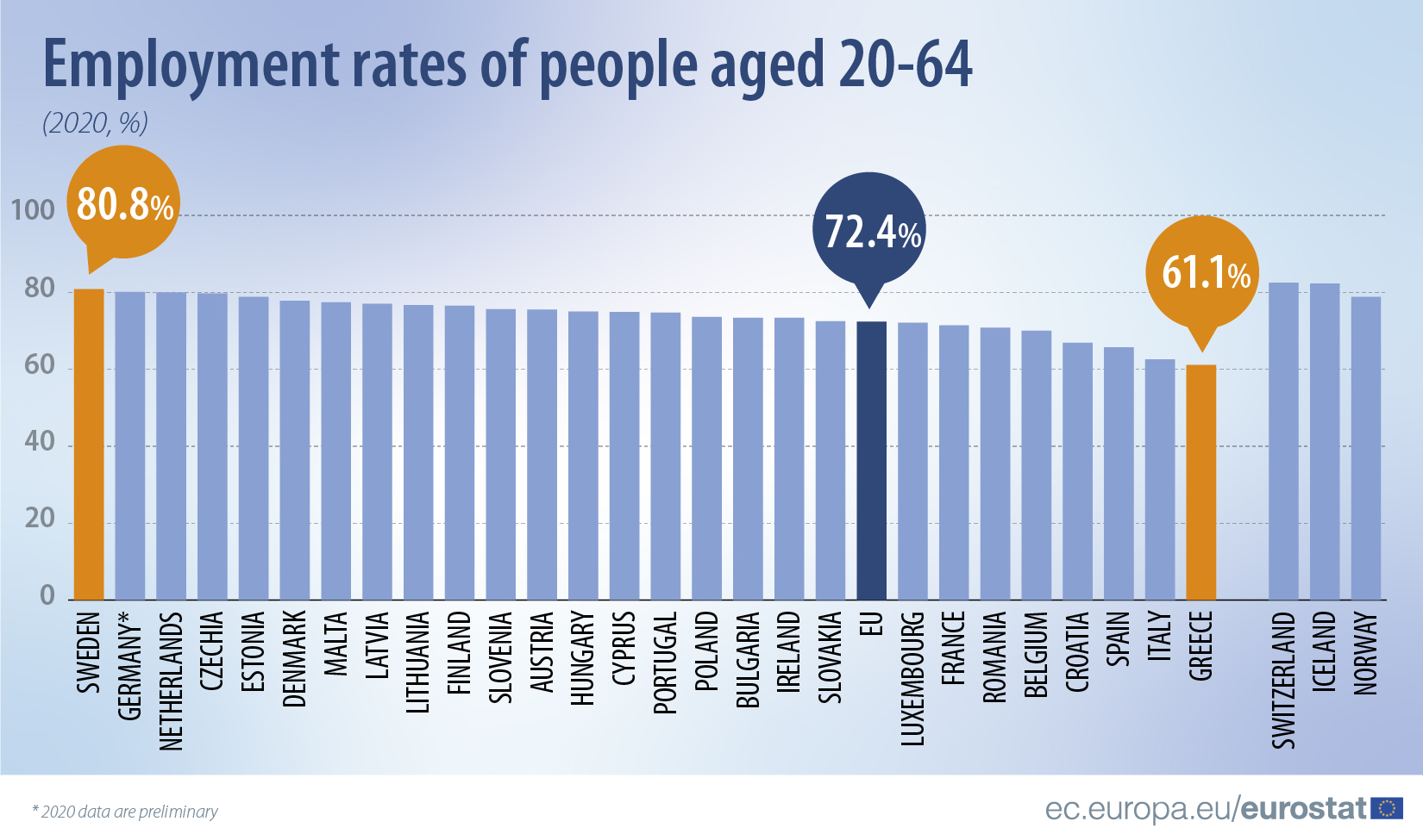 Employment rate by Member States 2020
