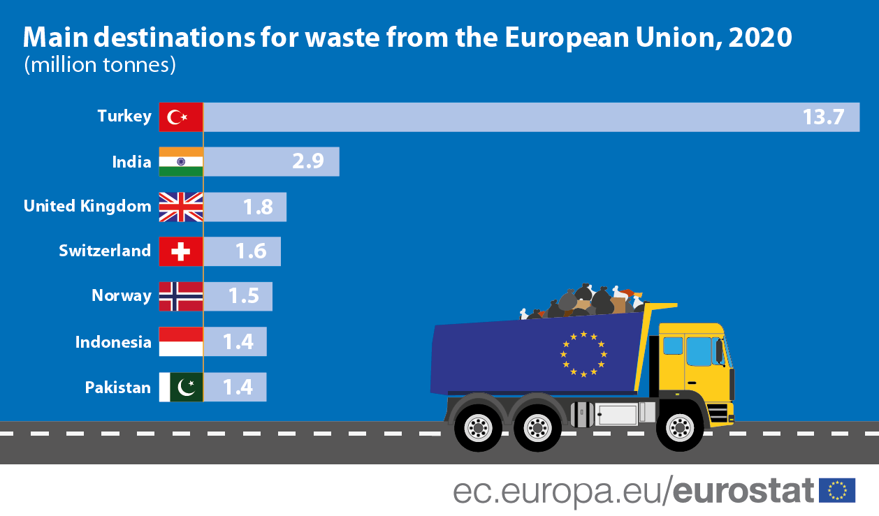 Main destinations for waste from the European Union