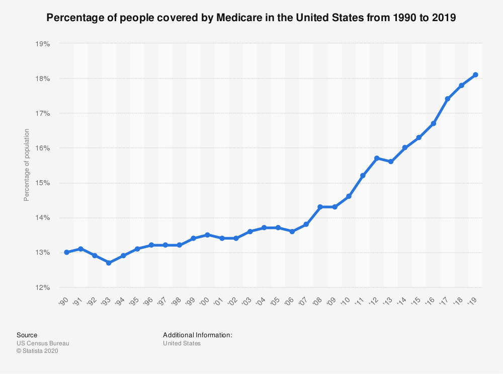percentage of us americans covered by medicare 1990 2019