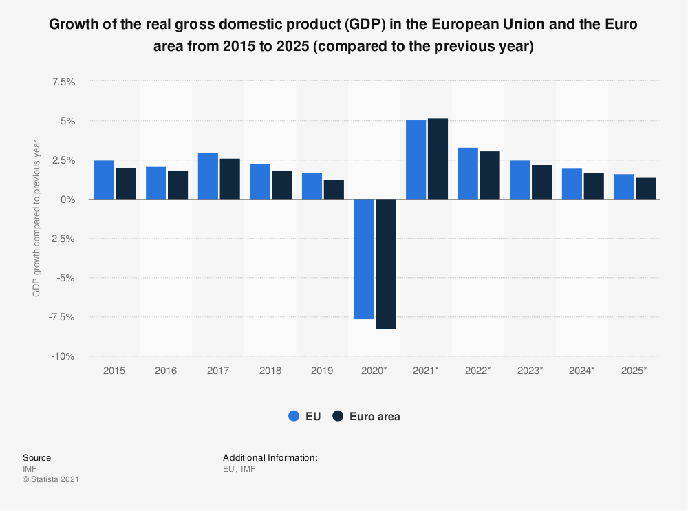 statistic id267898 gross domestic product gdp growth in eu and euro area 2025