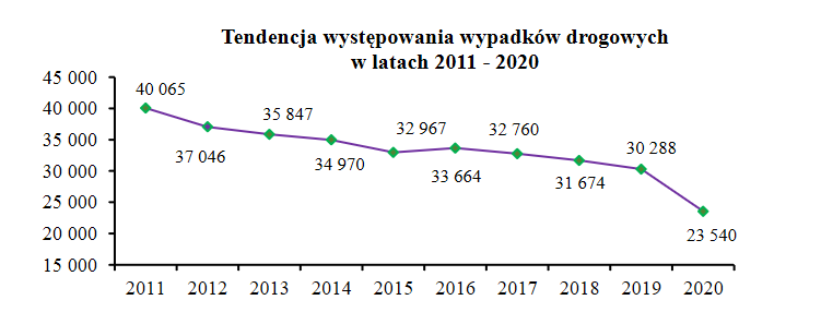 Liczba wypakdów drogowych w Polsce