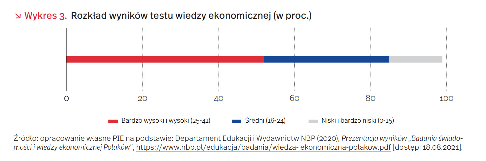 Wiedza ekonomiczna Polaków