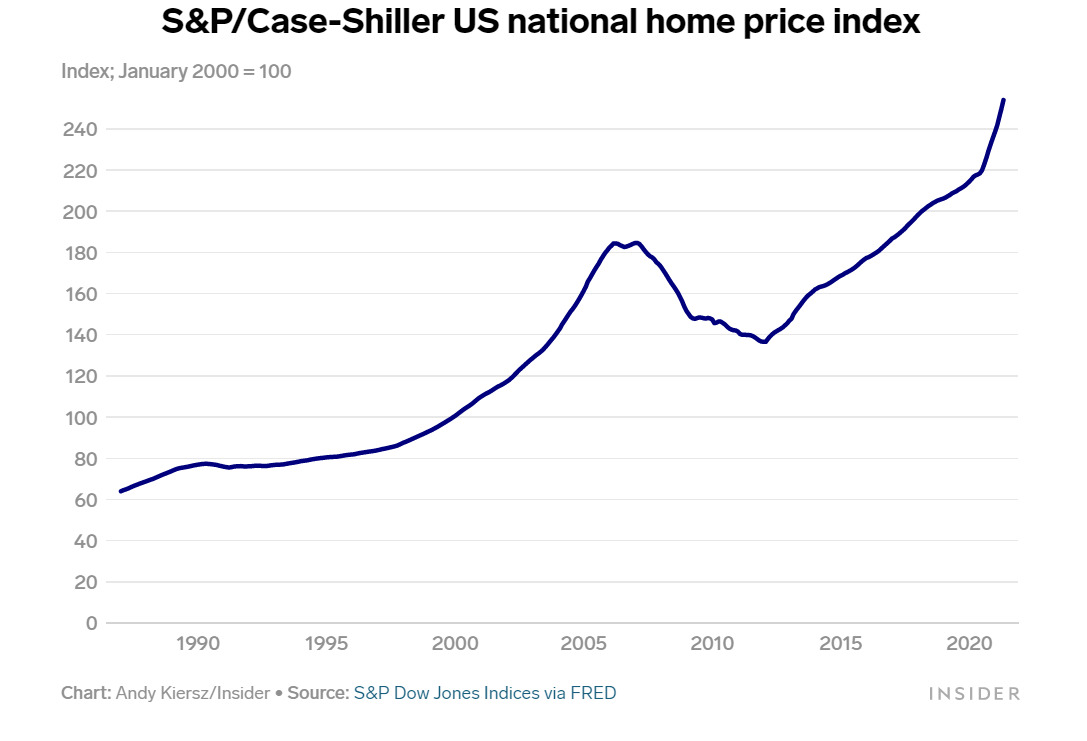 Wzrost cen mieszkań w USA