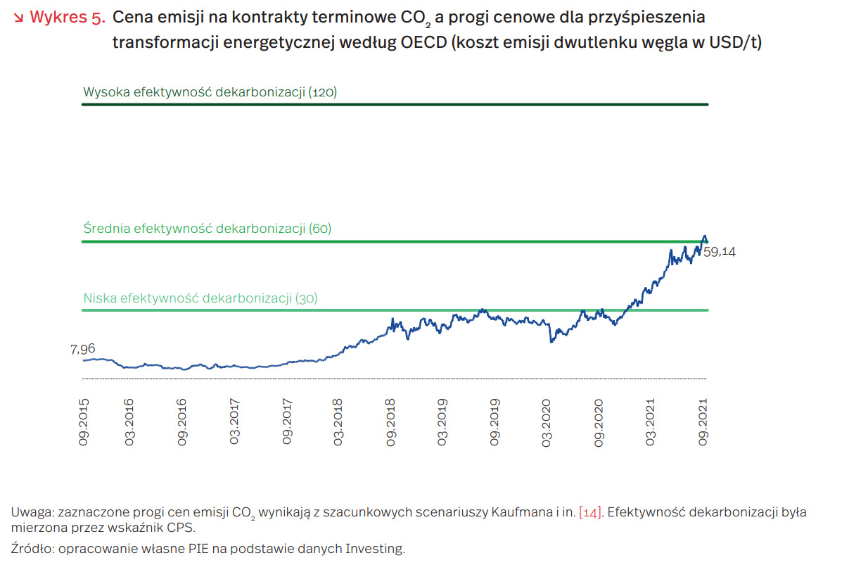 Cena emisji dwutlenku węgla